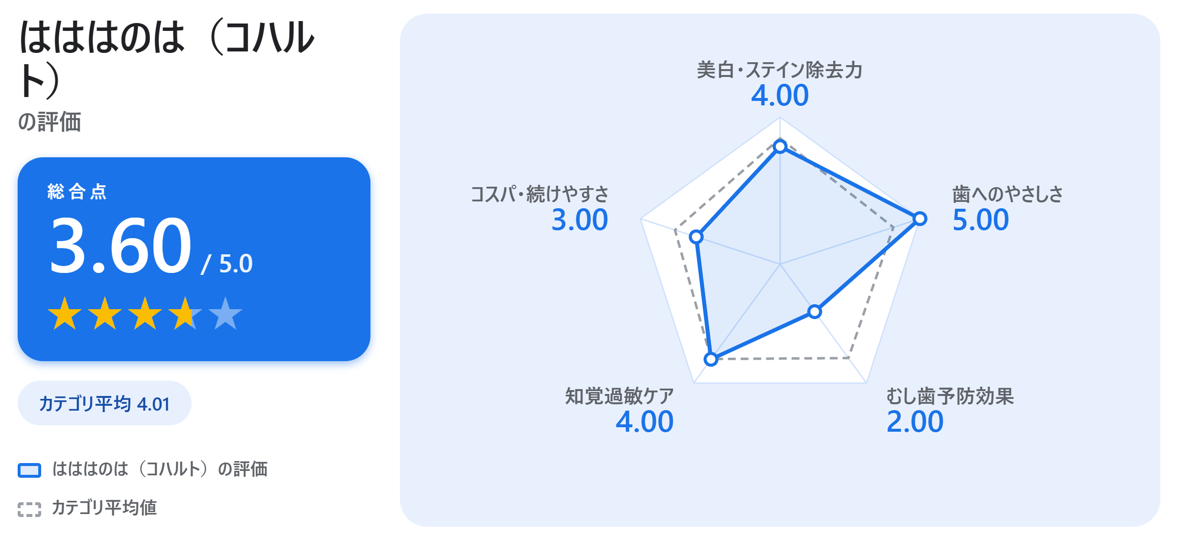 はははのは（コハルト）の満足度スコアカード